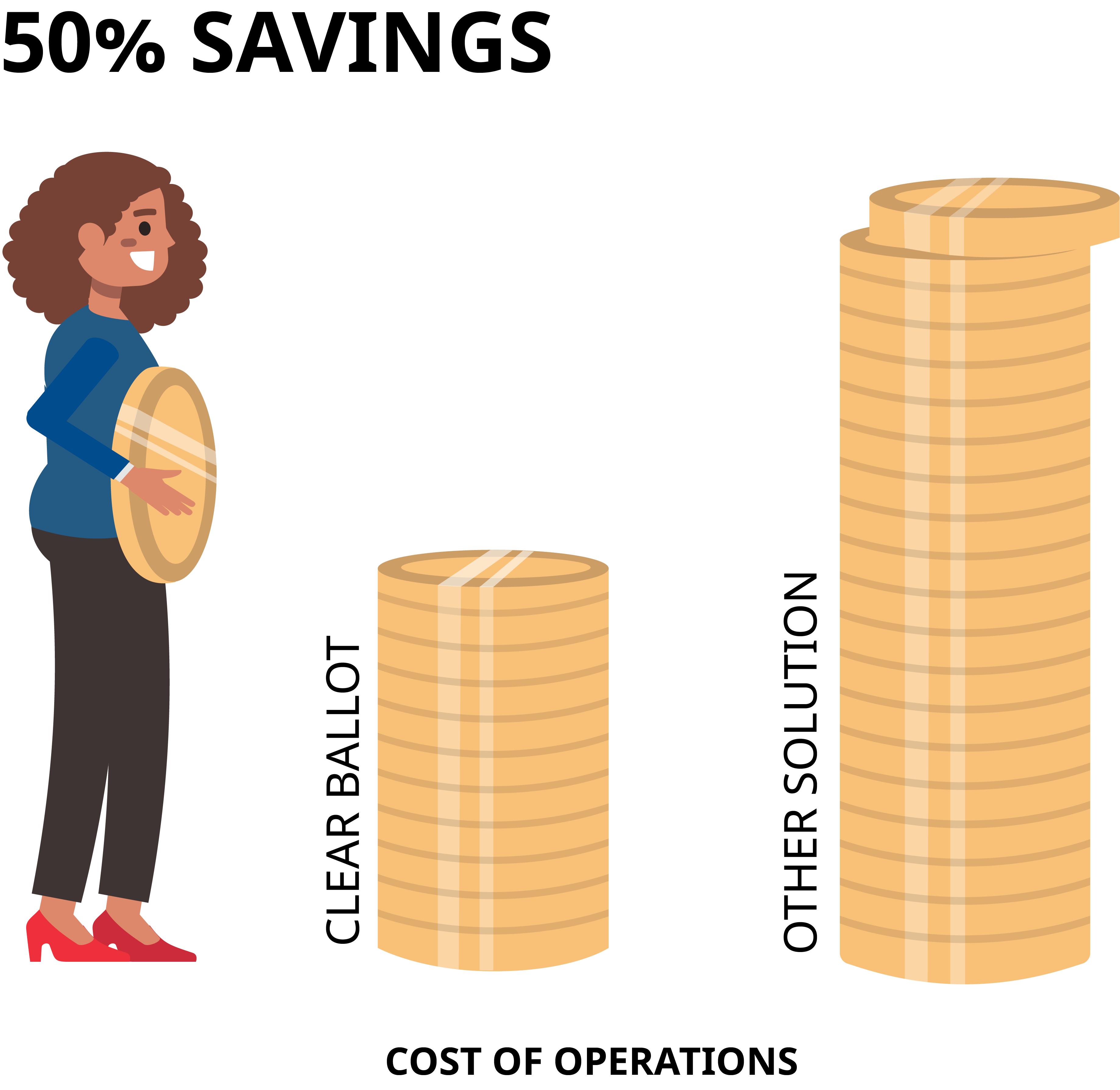 Cartoon woman holding giant coin next to stacks of coins showing a 50% cost savings